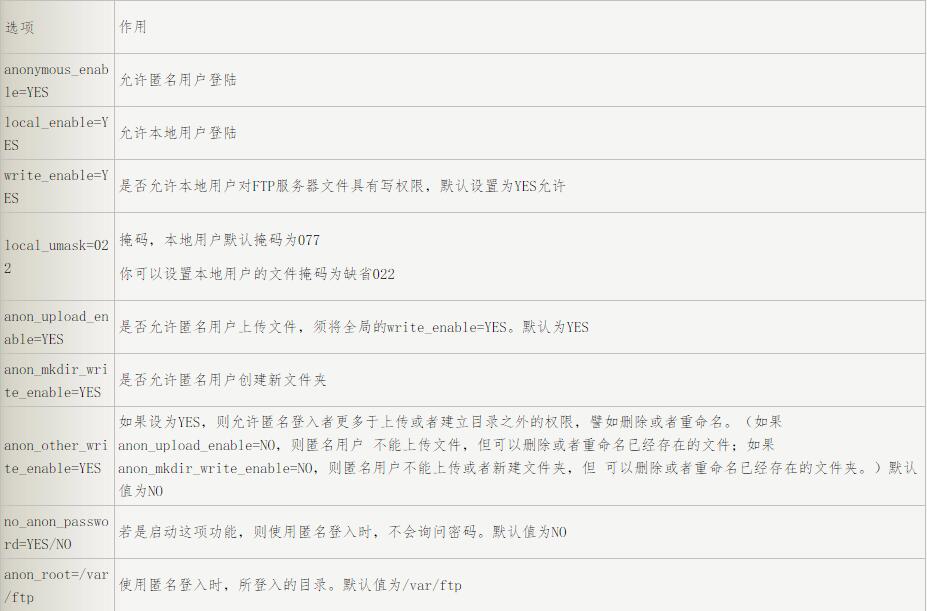配置vsftpd文件该有哪些注意的(图1)