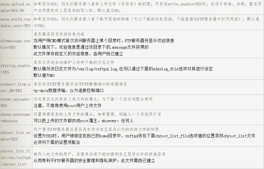 配置vsftpd文件该有哪些注意的(图2)