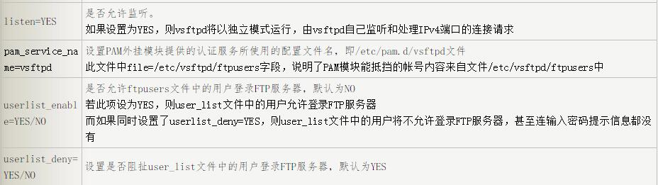 配置vsftpd文件该有哪些注意的(图3)